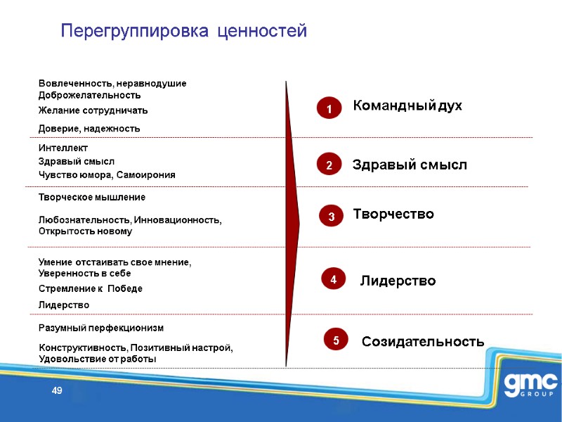 Перегруппировка ценностей  49 Командный дух Здравый смысл  Творчество Лидерство Созидательность Здравый смысл